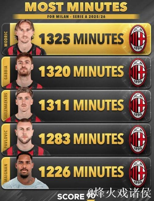 米兰本赛季联赛出场时间排名前五球员揭晓